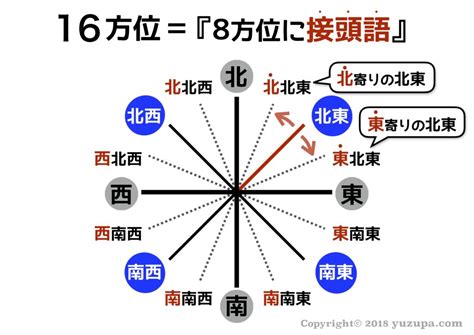 東南方位|方位